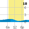 South tide chart for Sunday, September 10, 2023