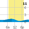 South tide chart for Monday, September 11, 2023