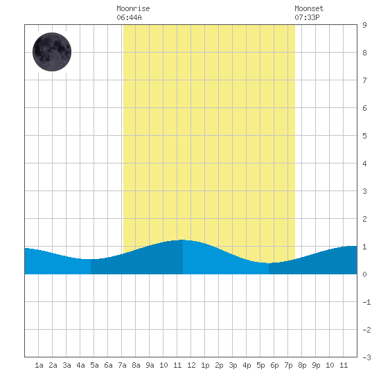 South tide chart for Thursday, September 14, 2023