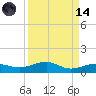 South tide chart for Thursday, September 14, 2023