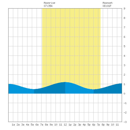 South tide chart for Friday, September 15, 2023