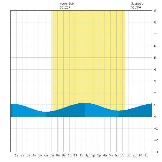 South tide chart for Saturday, September 16, 2023
