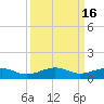South tide chart for Saturday, September 16, 2023