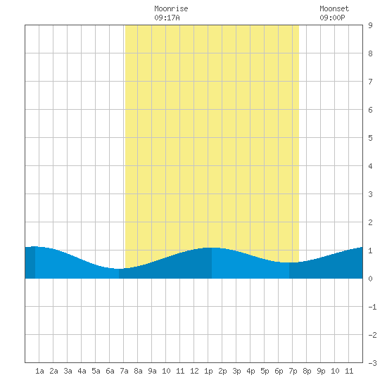 South tide chart for Sunday, September 17, 2023