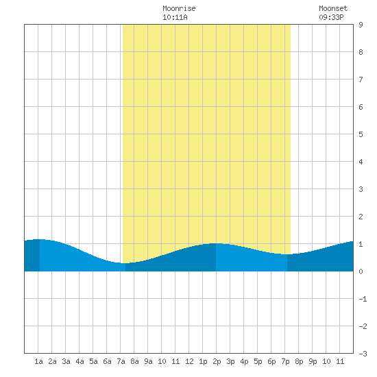 South tide chart for Monday, September 18, 2023