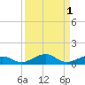 South tide chart for Friday, September 1, 2023