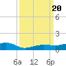 South tide chart for Wednesday, September 20, 2023