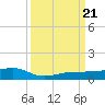 South tide chart for Thursday, September 21, 2023