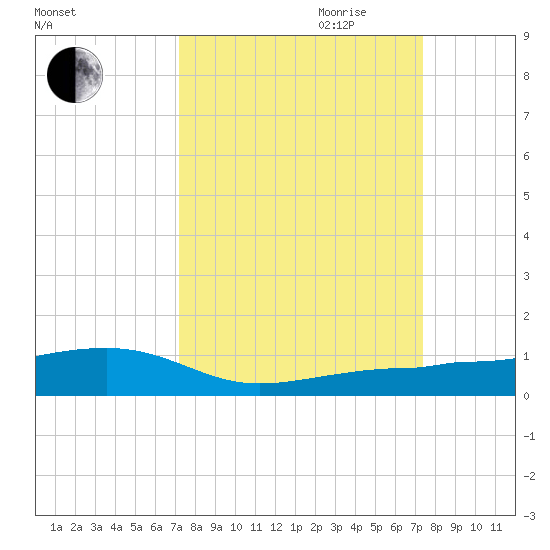 South tide chart for Friday, September 22, 2023