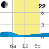 South tide chart for Friday, September 22, 2023
