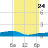 South tide chart for Sunday, September 24, 2023