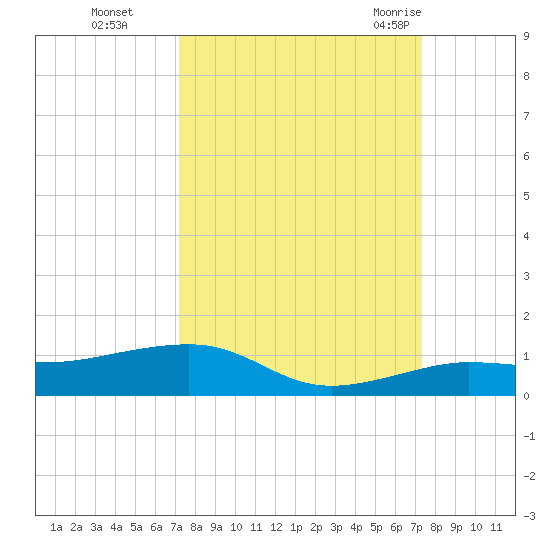 South tide chart for Monday, September 25, 2023