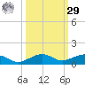 South tide chart for Friday, September 29, 2023