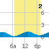 South tide chart for Saturday, September 2, 2023