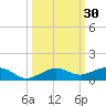 South tide chart for Saturday, September 30, 2023