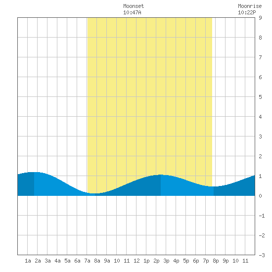 South tide chart for Sunday, September 3, 2023