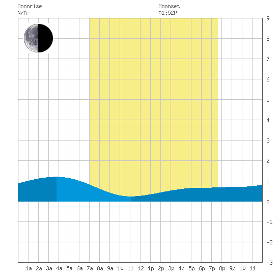 South tide chart for Wednesday, September 6, 2023
