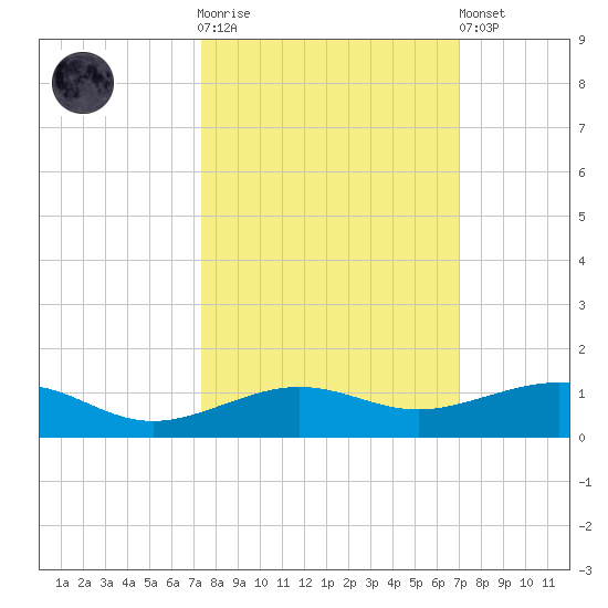 South tide chart for Saturday, October 14, 2023