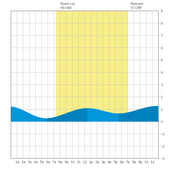 South tide chart for Sunday, October 15, 2023