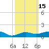 South tide chart for Sunday, October 15, 2023