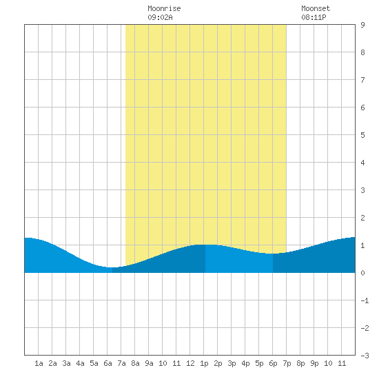 South tide chart for Monday, October 16, 2023