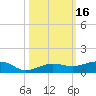South tide chart for Monday, October 16, 2023
