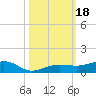 South tide chart for Wednesday, October 18, 2023