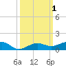 South tide chart for Sunday, October 1, 2023