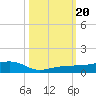 South tide chart for Friday, October 20, 2023