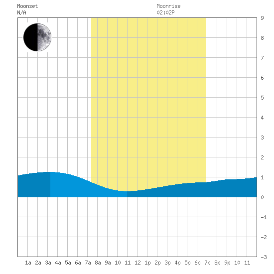 South tide chart for Saturday, October 21, 2023