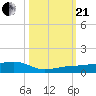 South tide chart for Saturday, October 21, 2023