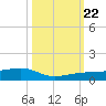 South tide chart for Sunday, October 22, 2023