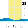 South tide chart for Monday, October 23, 2023