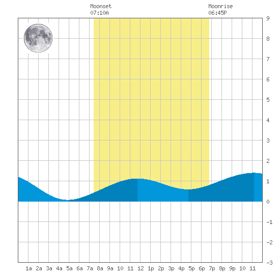 South tide chart for Saturday, October 28, 2023