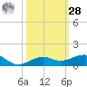 South tide chart for Saturday, October 28, 2023