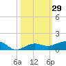 South tide chart for Sunday, October 29, 2023