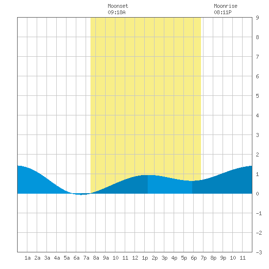 South tide chart for Monday, October 30, 2023