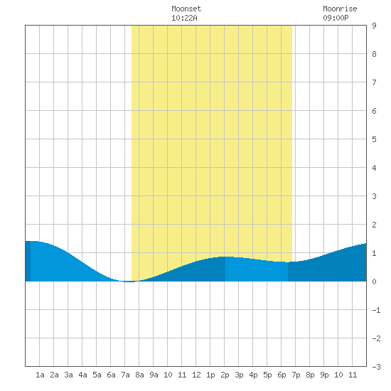 South tide chart for Tuesday, October 31, 2023