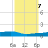 South tide chart for Saturday, October 7, 2023