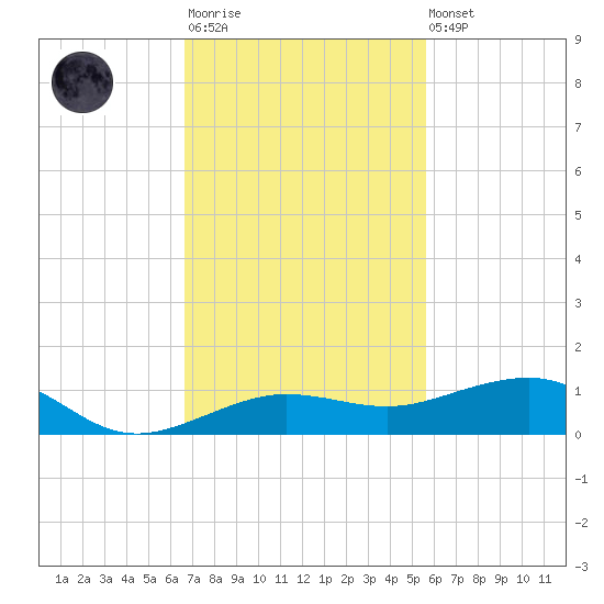 South tide chart for Monday, November 13, 2023