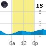 South tide chart for Monday, November 13, 2023