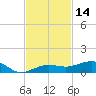 South tide chart for Tuesday, November 14, 2023
