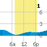South tide chart for Wednesday, November 1, 2023