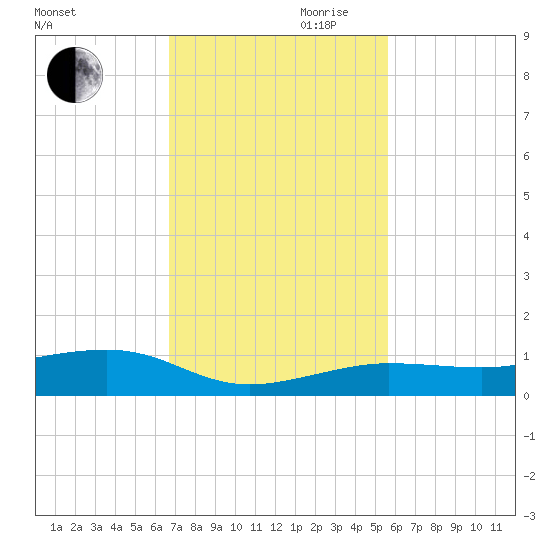 South tide chart for Monday, November 20, 2023