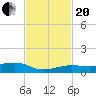 South tide chart for Monday, November 20, 2023