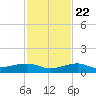 South tide chart for Wednesday, November 22, 2023