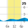 South tide chart for Saturday, November 25, 2023