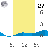 South tide chart for Monday, November 27, 2023