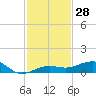 South tide chart for Tuesday, November 28, 2023
