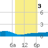 South tide chart for Friday, November 3, 2023